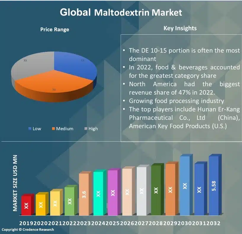 Maltodextrin Market