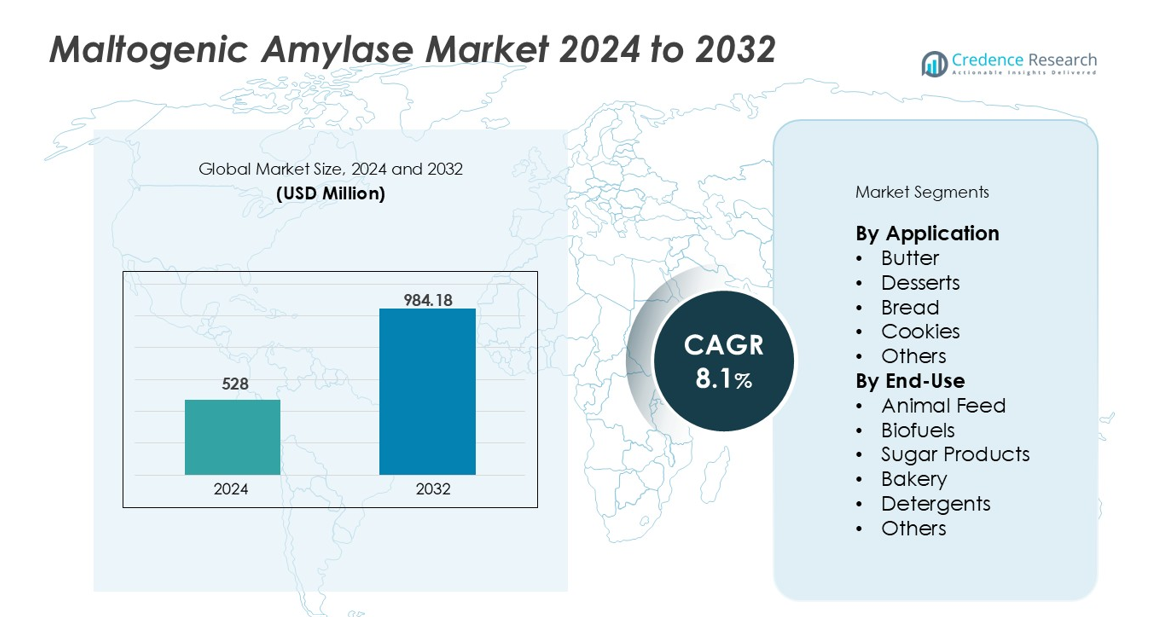 Maltogenic Amylase Market size