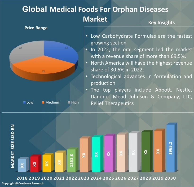 Medical Foods For Orphan Diseases Market