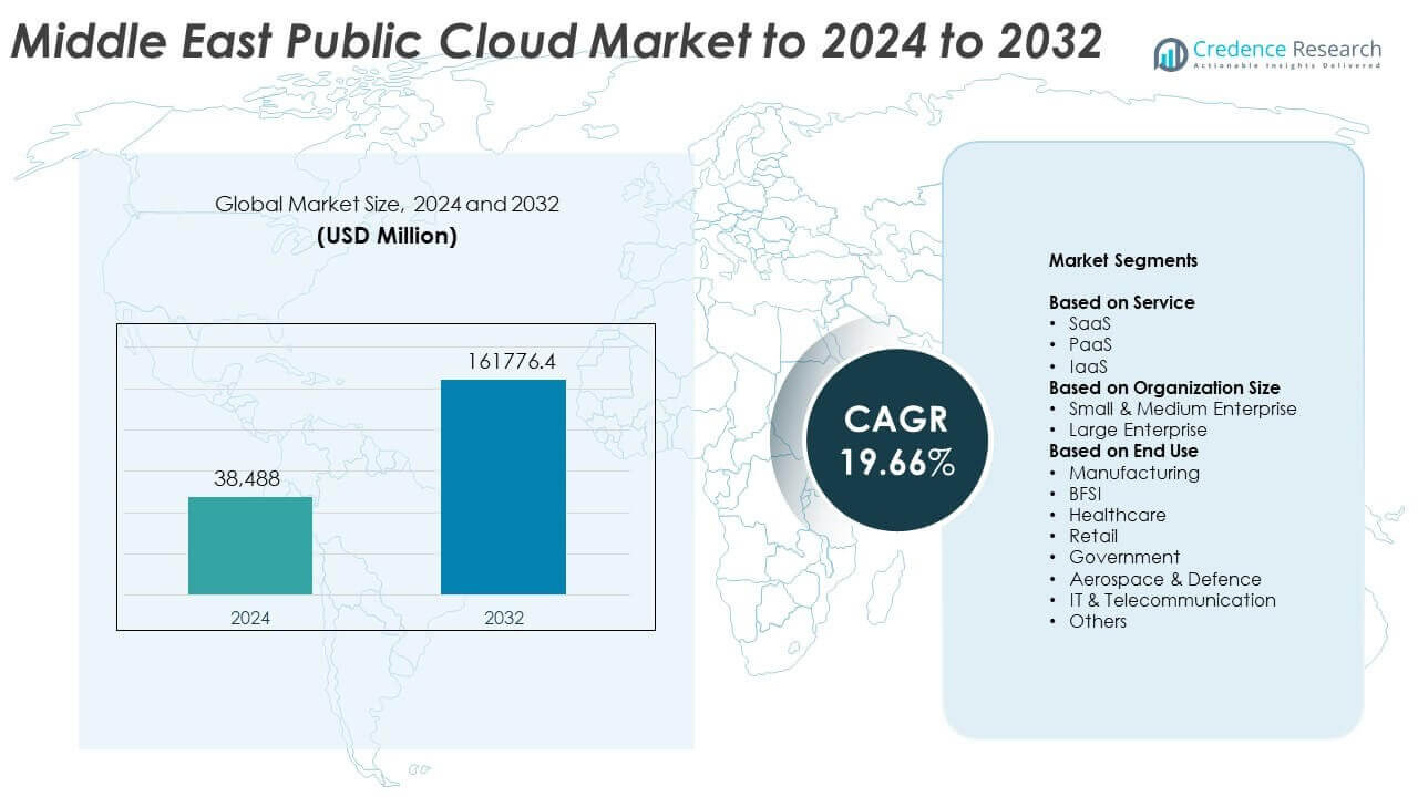 Middle East Public Cloud Market Size