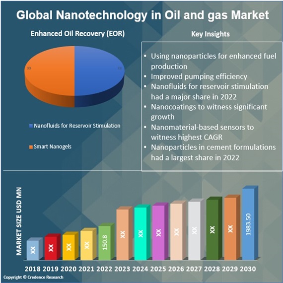 Nanotechnology in Oil and Gas Market Report