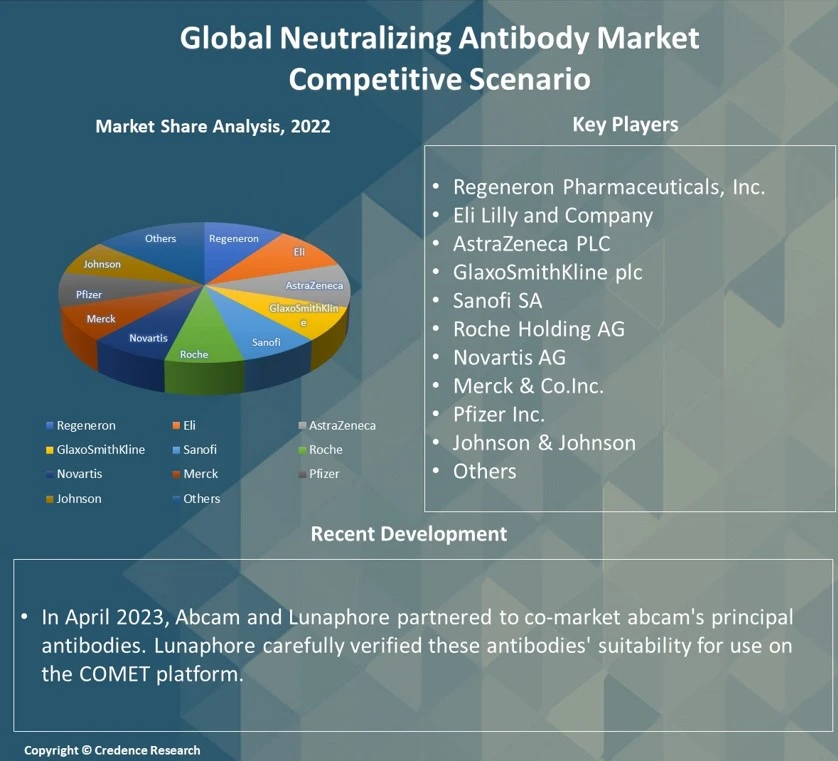 Neutralizing Antibody Market Report