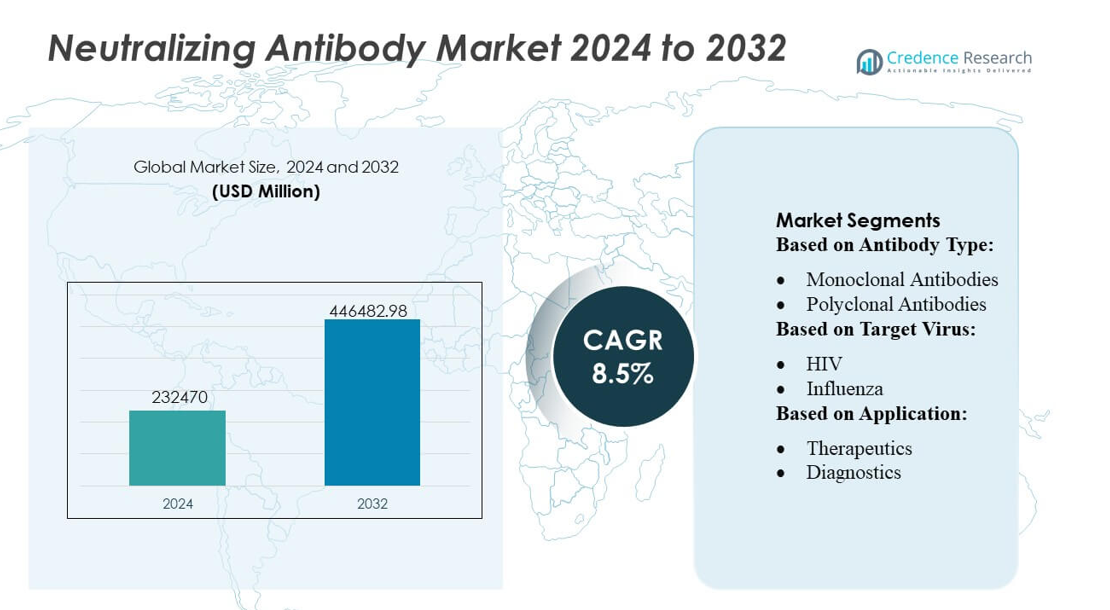 Neutralizing Antibody Market size