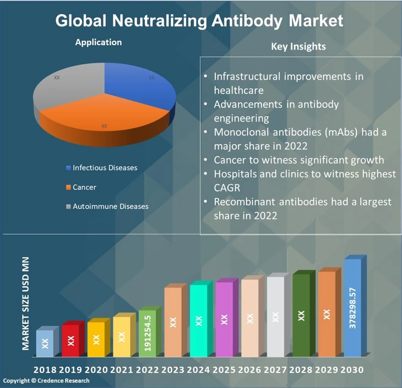 Neutralizing Antibody Market