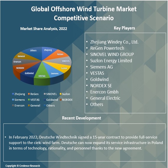 Offshore Wind Turbines Market Report