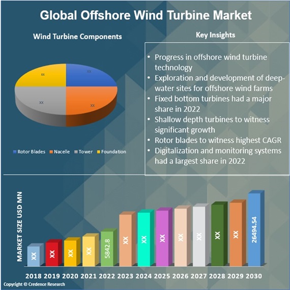 Offshore Wind Turbines Market