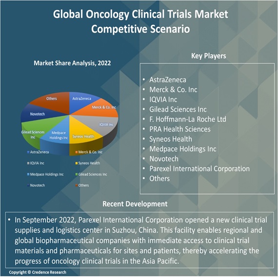 Oncology Clinical Trials Market Report