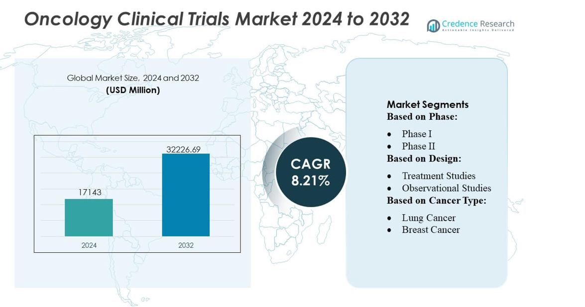 Oncology Clinical Trials Market size