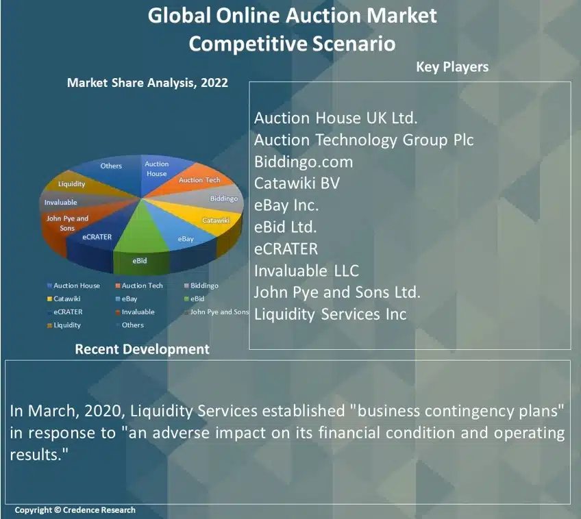 Online Auction Market Report