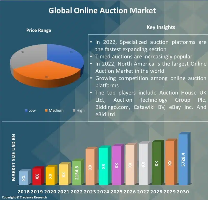 Online Auction Market