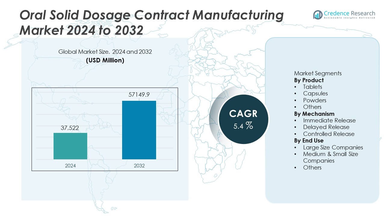Oral Solid Dosage Contract Manufacturing Market