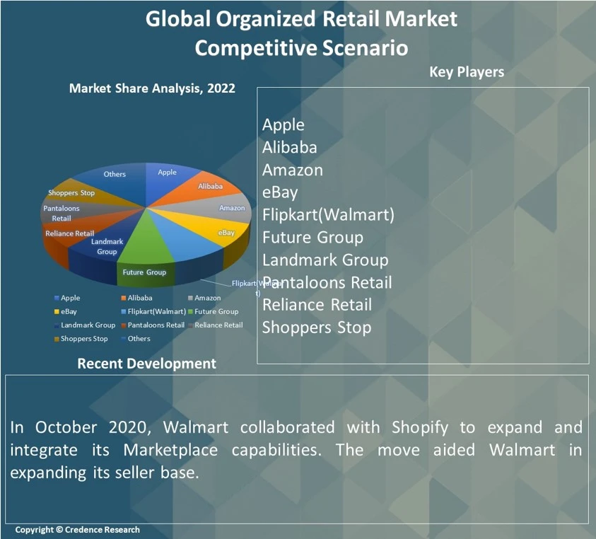 Organized Retail Market Report