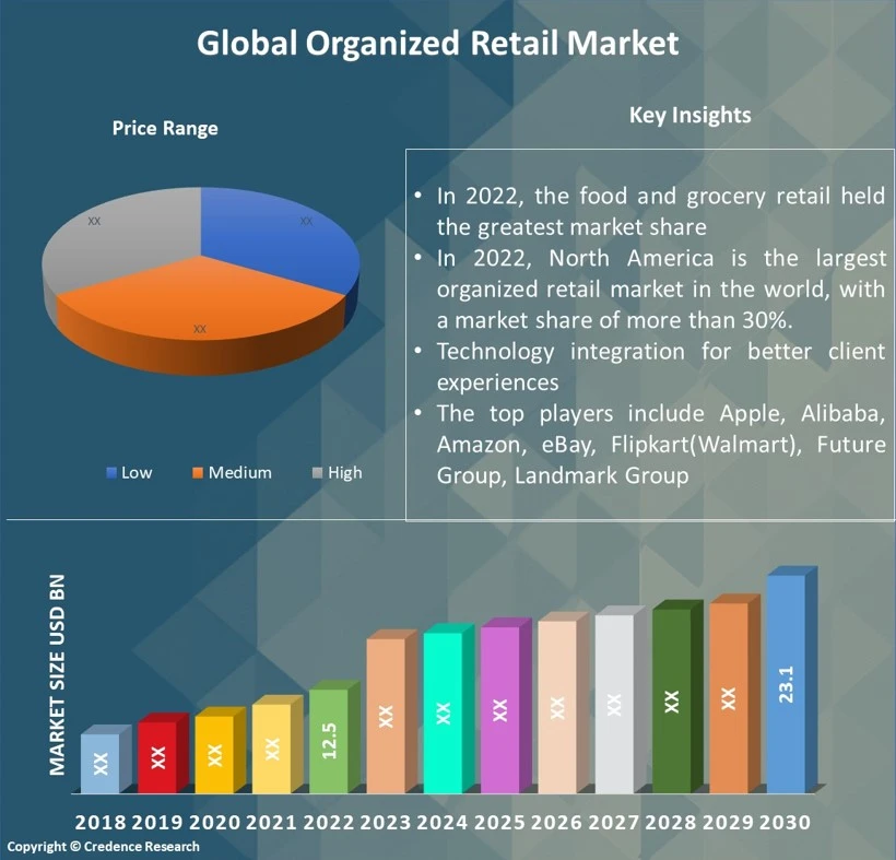 Organized Retail Market