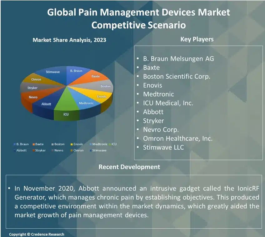 Pain Management Devices Market Report