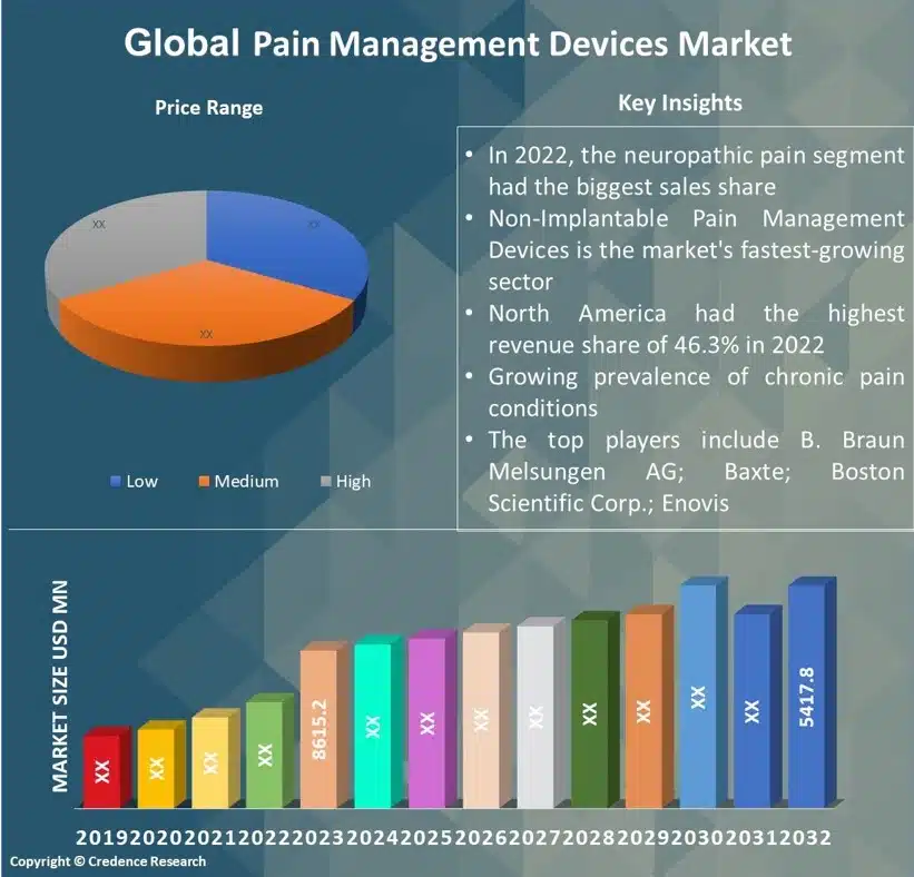 Pain Management Devices Market