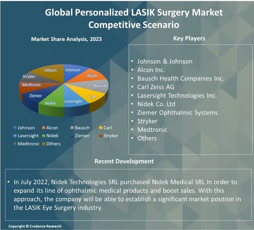 Personalized LASIK Surgery Market Report