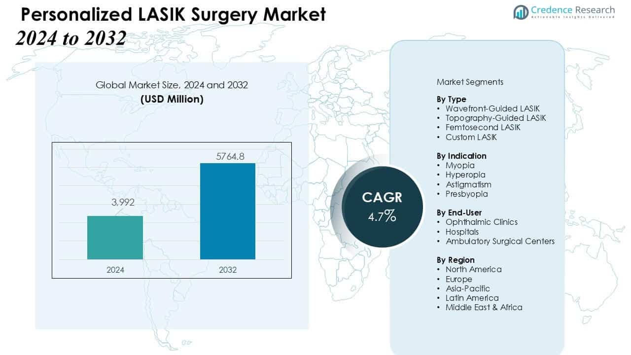 Personalized LASIK Surgery Market Size