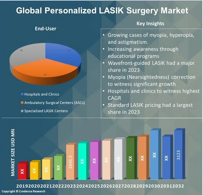 Personalized LASIK Surgery Market