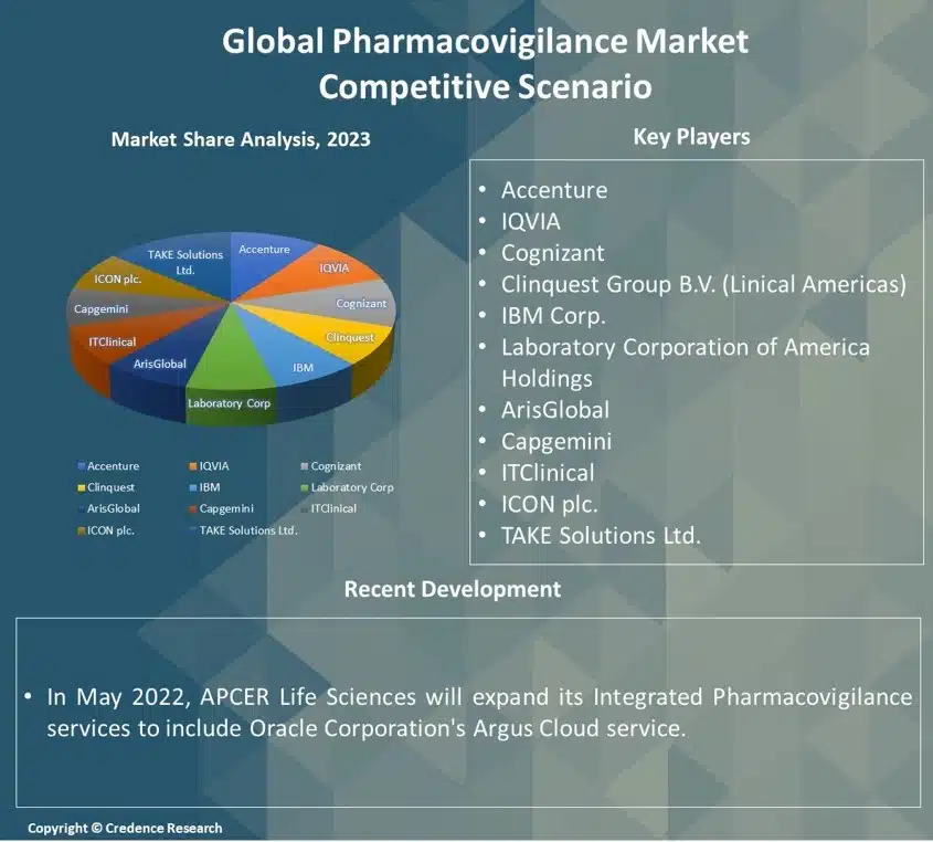 Pharmacovigilance Market Report