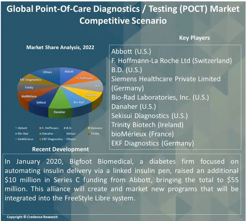 Point-Of-Care Diagnostics Testing (POCT) Market Report