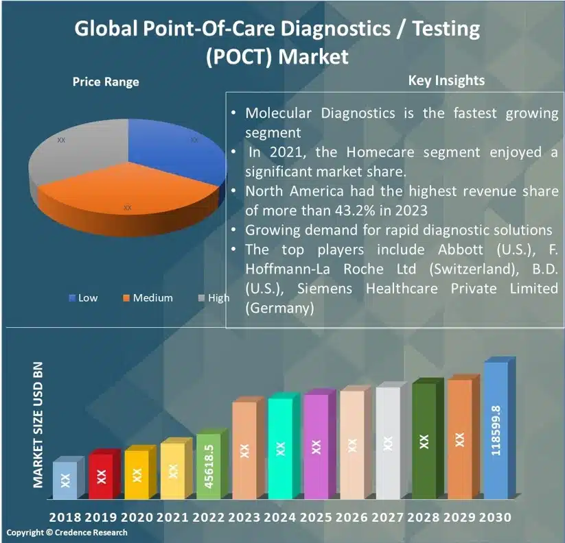 Point-Of-Care Diagnostics / Testing (POCT) Market