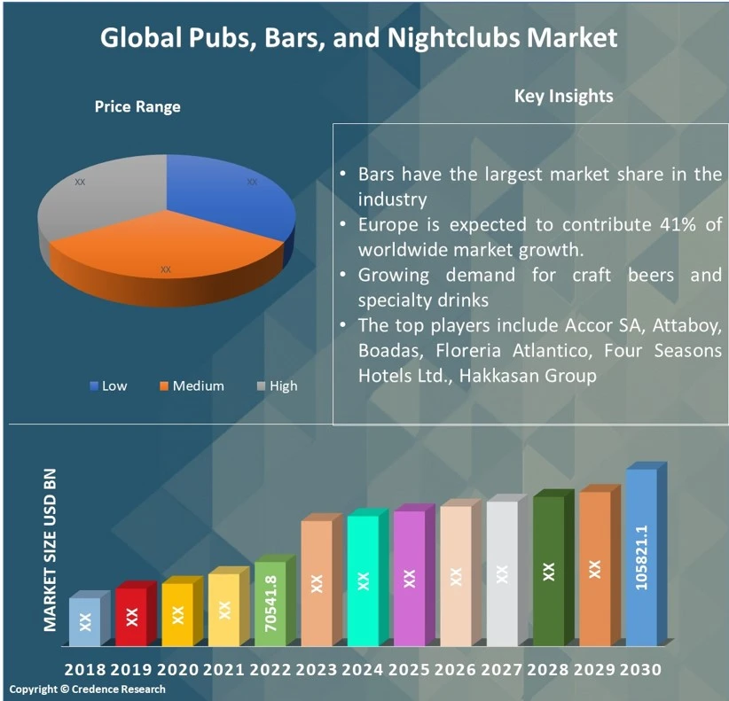 Pubs, Bars and Nightclubs Market