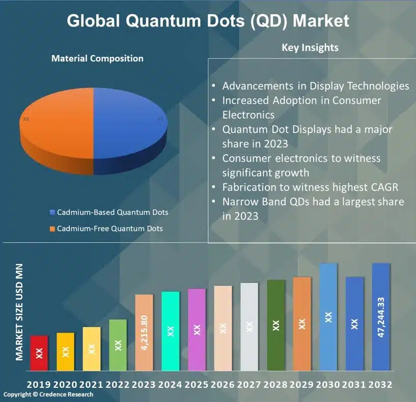 Quantum Dots (QD) Market 