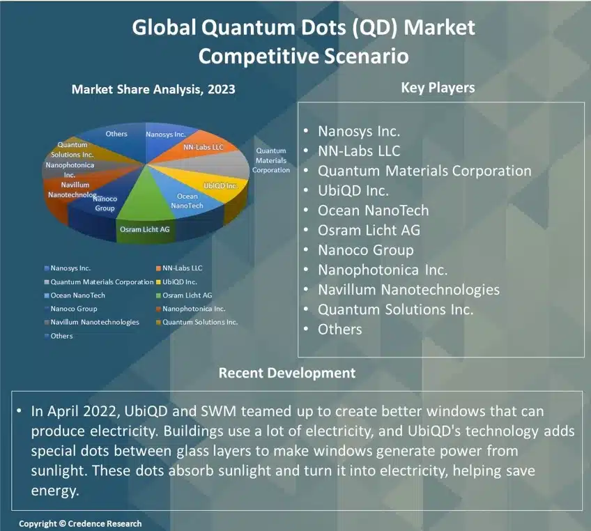 Quantum Dots (QD) Market Report