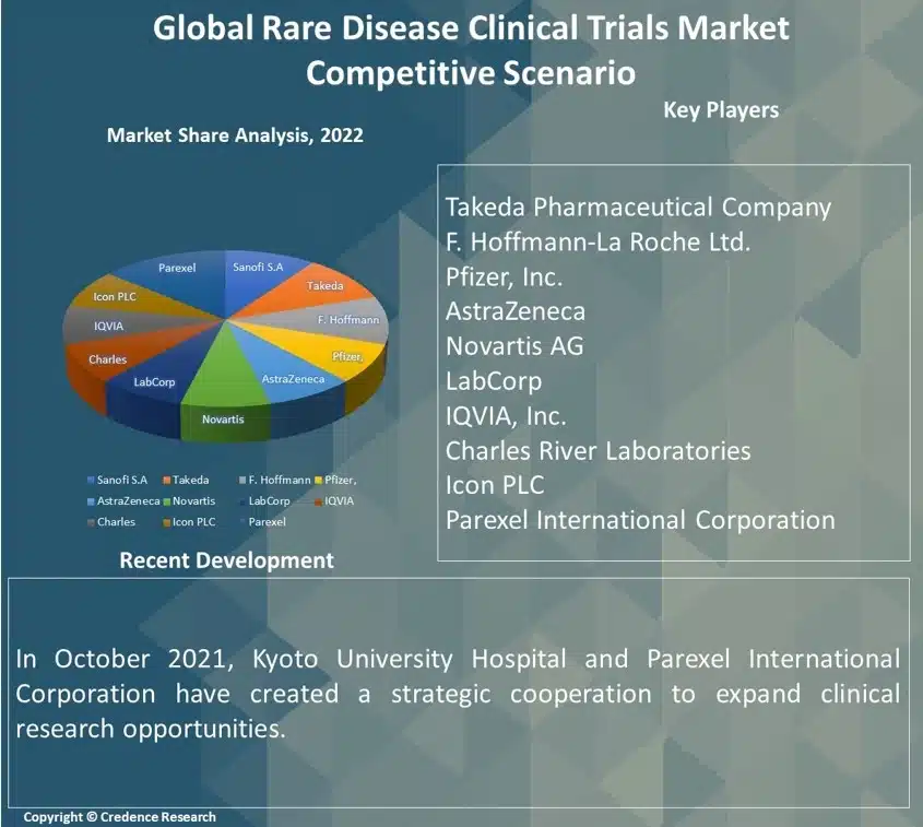 Rare Disease Clinical Trials Market Report