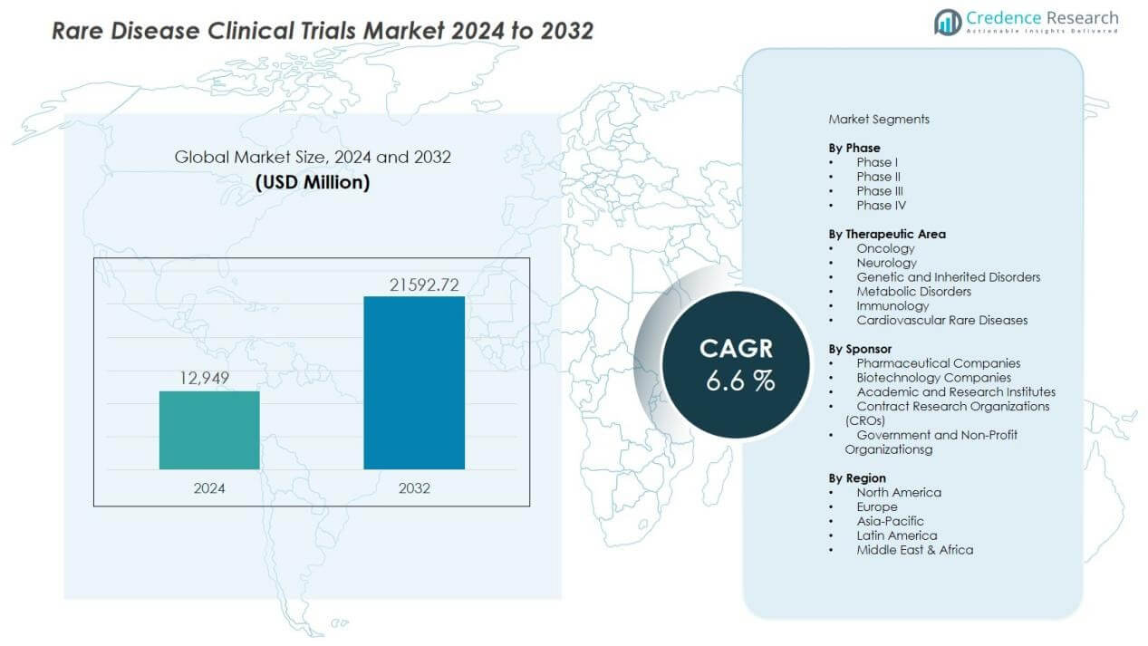 Rare Disease Clinical Trials Market Size