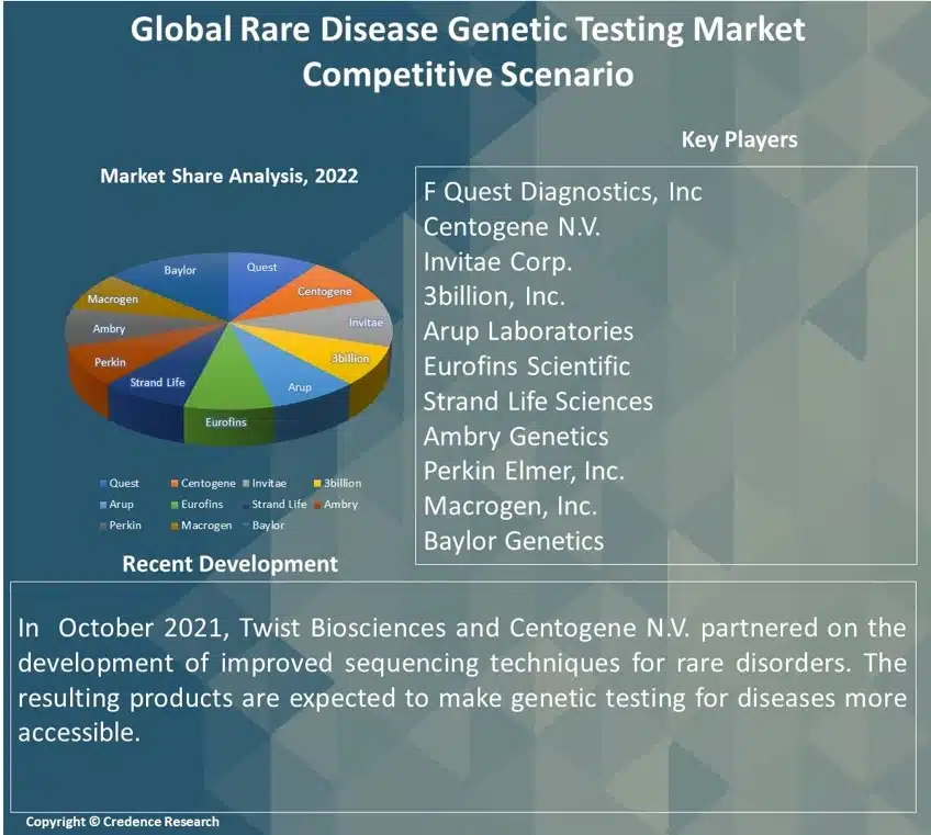 Rare Disease Genetic Testing Market Report