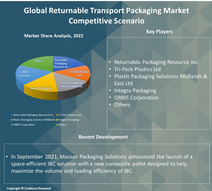 Returnable Transport Packaging (RTP) Market Report