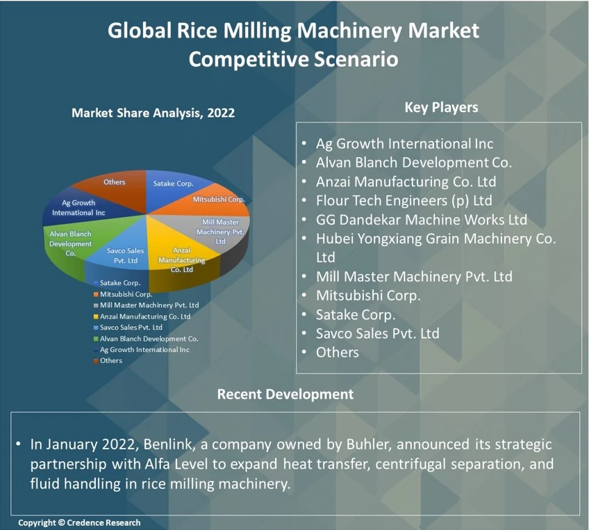 Rice Milling Machinery Market Report