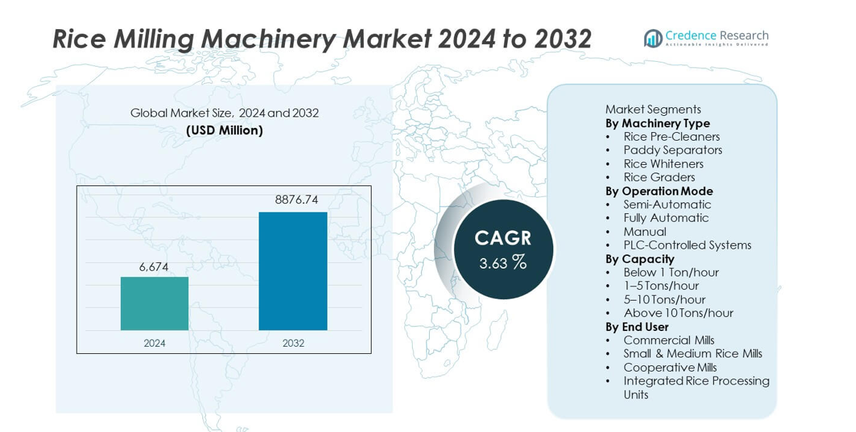 Rice Milling Machinery Market size