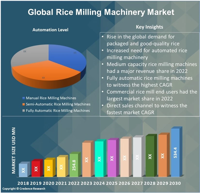 Rice Milling Machinery Market
