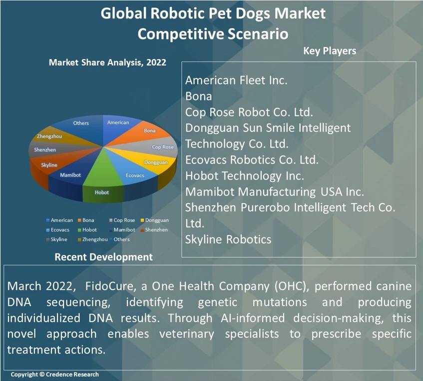 Robotic Pet Dogs Market Report