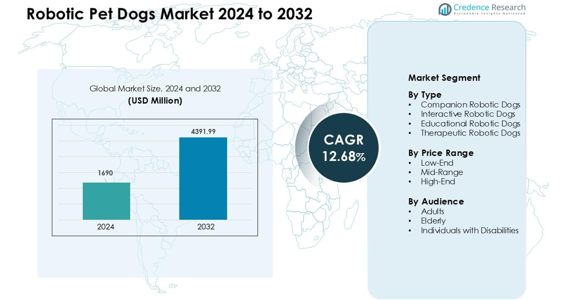 Robotic Pet Dogs Market size