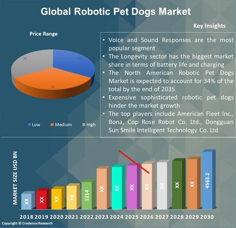 Robotic Pet Dogs Market