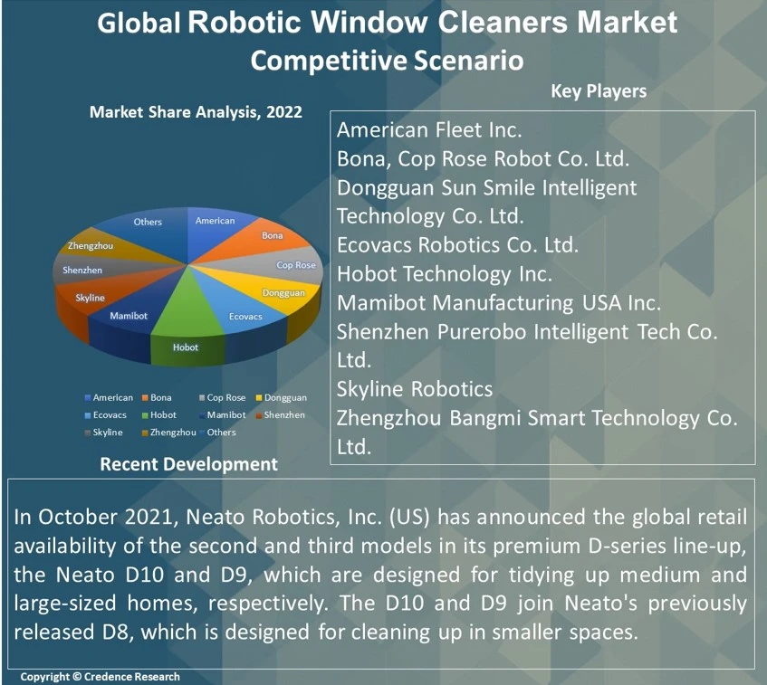 Robotic Window Cleaners Market Report