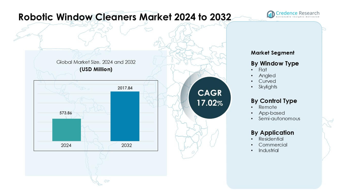 Robotic Window Cleaners Market size