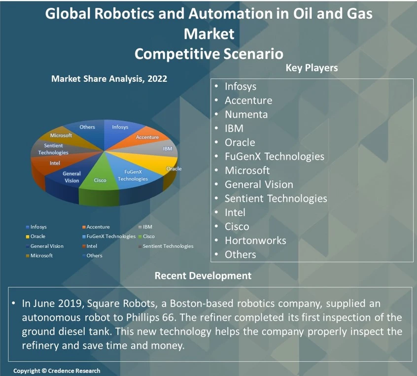 Robotics and Automation in Oil and Gas Market Report