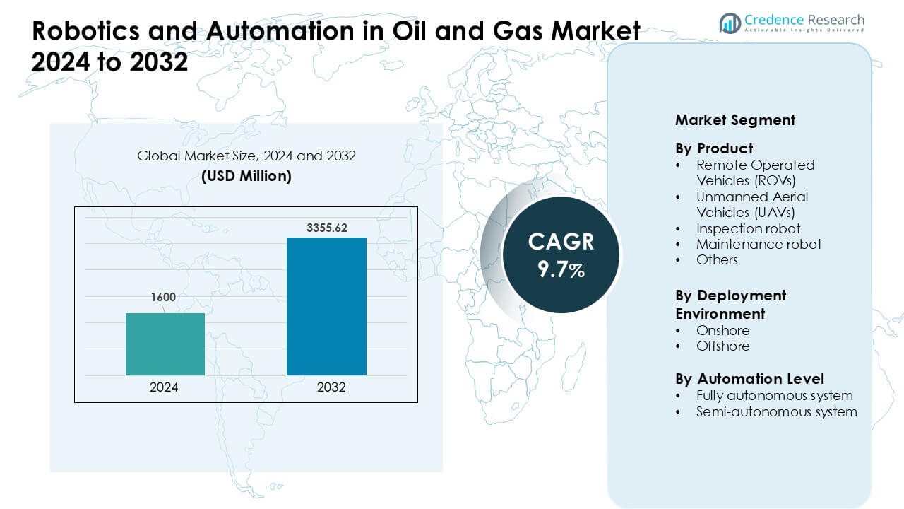 Robotics and Automation in Oil and Gas Market