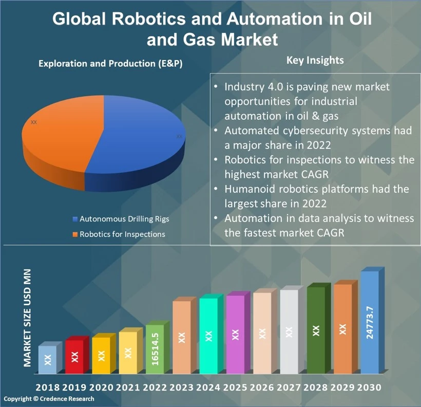 Robotics and Automation in Oil and Gas Market