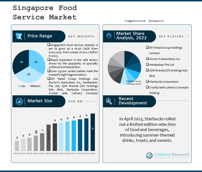 Singapore Food Service Market