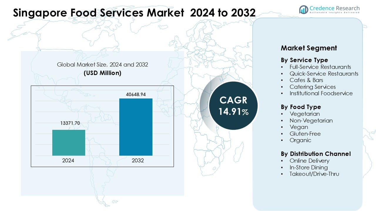 Singapore Food Services Market