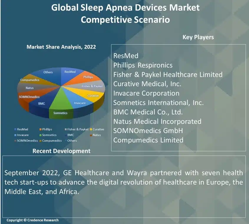 Sleep Apnea Devices Market Report