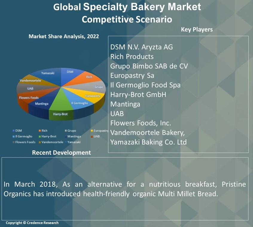 Specialty Bakery Market Size, Growth, Trend & Forecast 2030