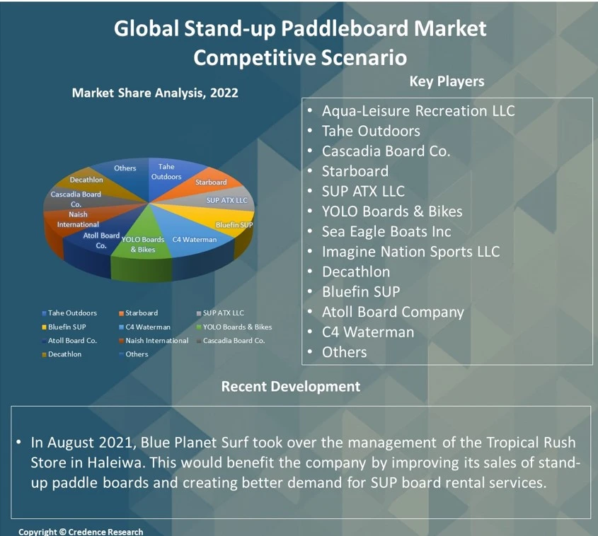 Stand-Up Paddleboard Market Report