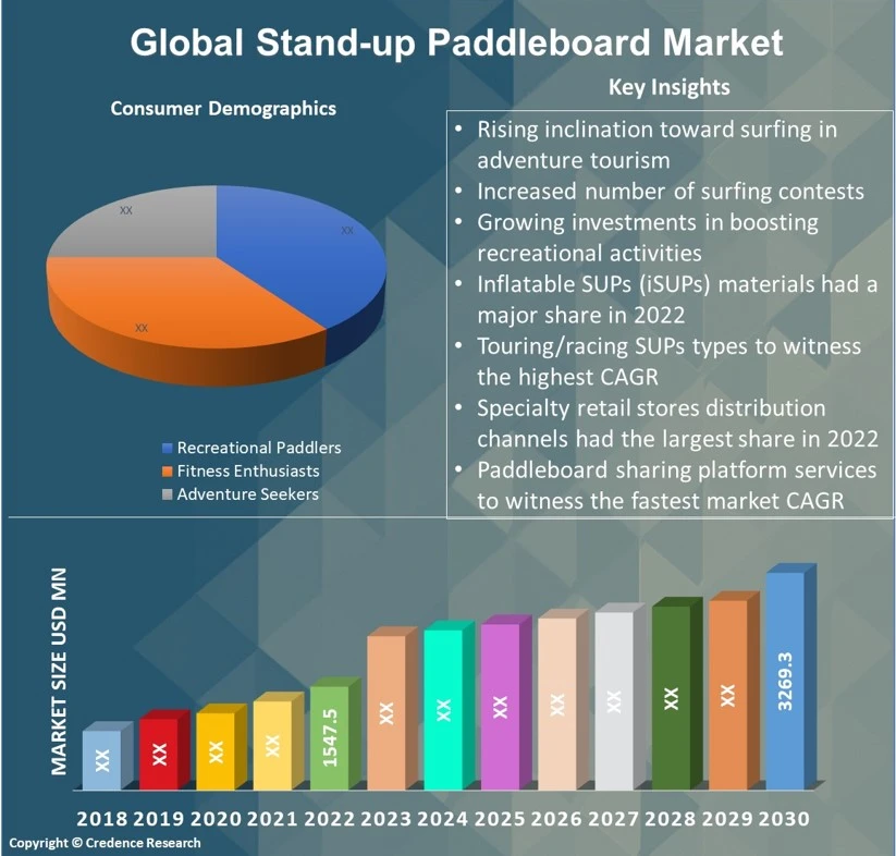 Stand-Up Paddleboard Market