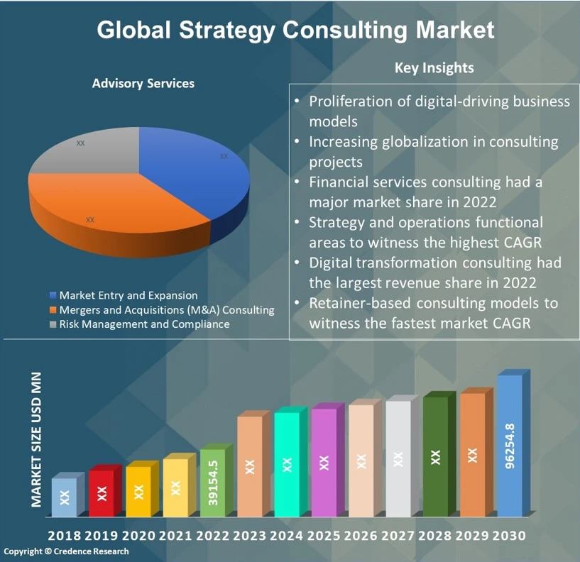 Strategy Consulting Market 